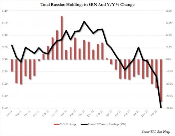 http://www.zerohedge.com/sites/default/files/images/user5/imageroot/2014/05/Russia%20TSY%20March_0.jpg